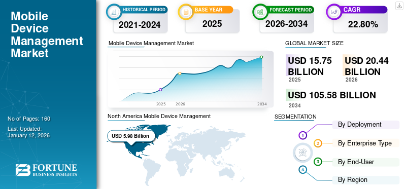 Mobile Device Management Market