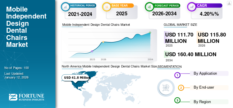 Mobile Independent Design Dental Chairs Market