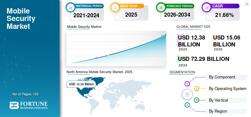 Mobile Security Market