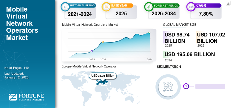 Mobile Virtual Network Operators Market
