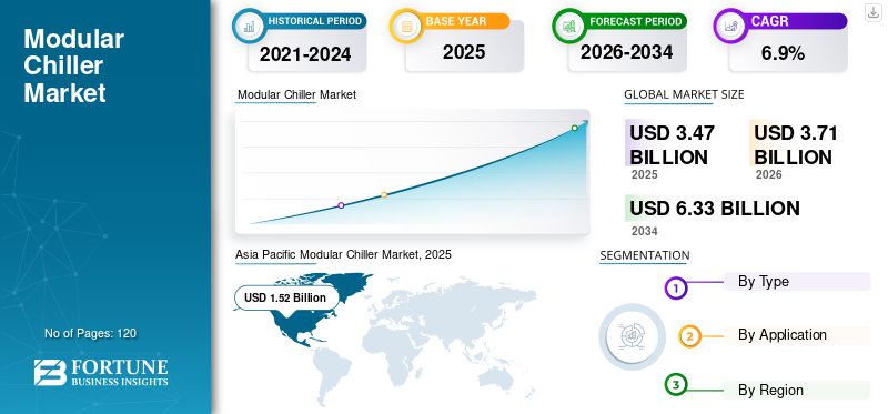Modular Chiller Market