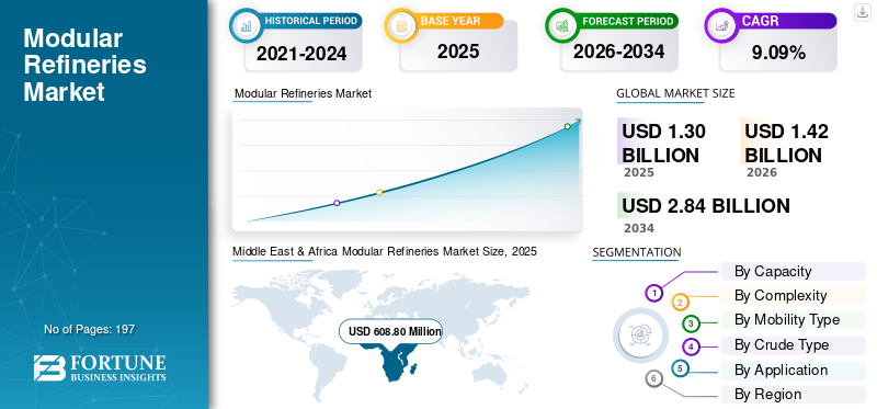 Modular Refineries Market