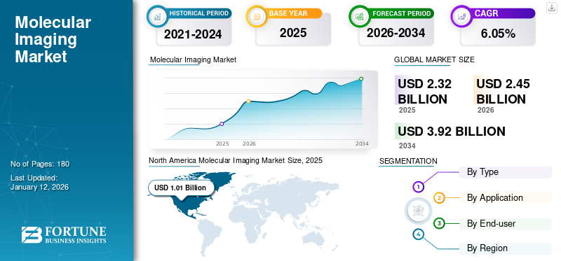 Molecular Imaging Market