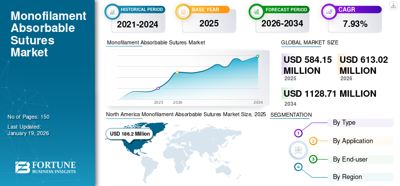 Monofilament Absorbable Sutures Market