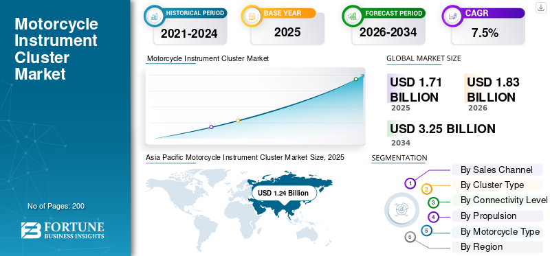 Motorcycle Instrument Cluster Market