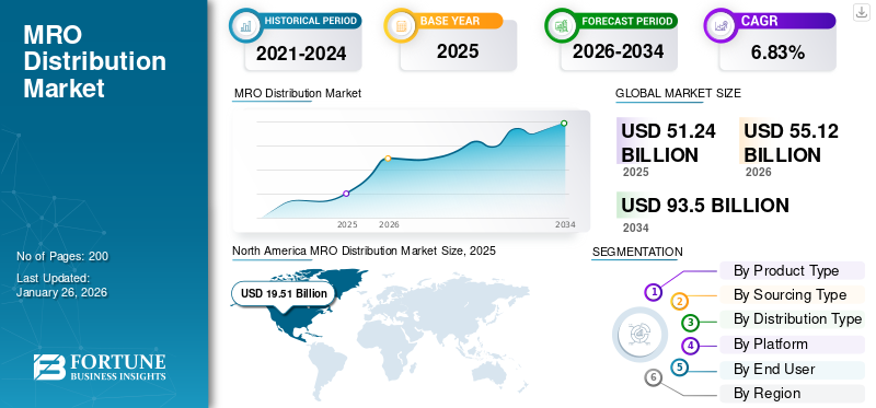 MRO Distribution Market