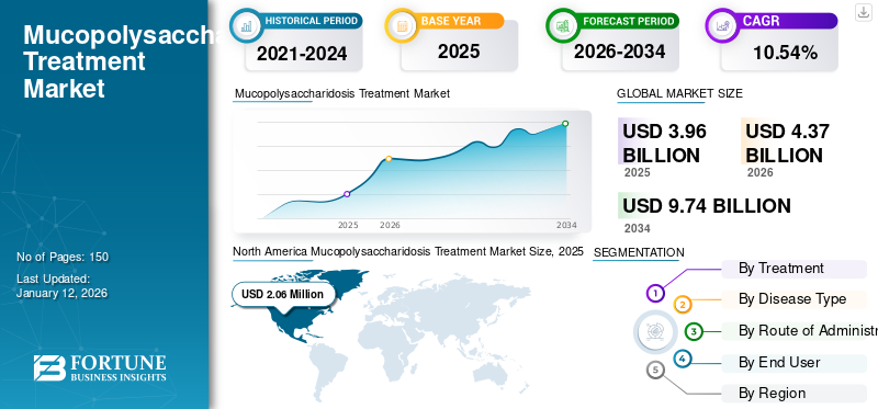 Mucopolysaccharidosis Treatment Market