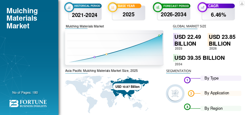 Mulching Materials Market