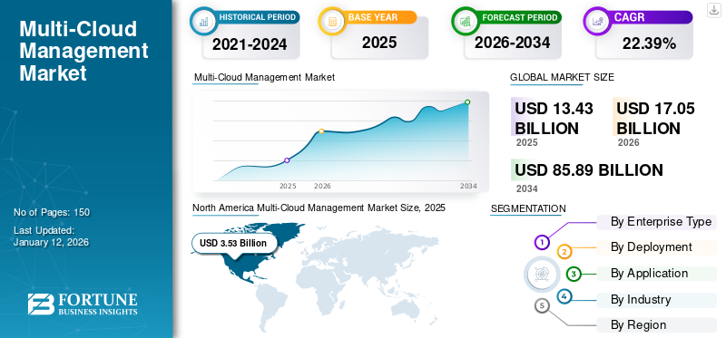 Multi-Cloud Management Market