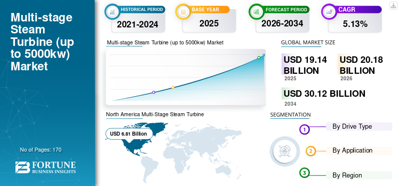 Multi-stage Steam Turbine (up to 5000kw) Market