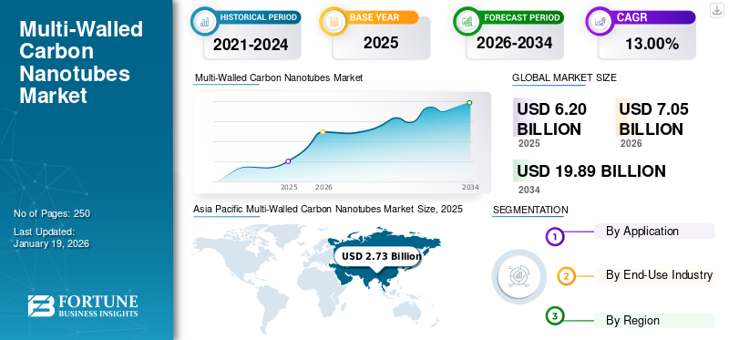 Multi-Walled Carbon Nanotubes Market