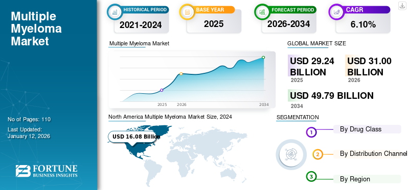 Multiple Myeloma Market