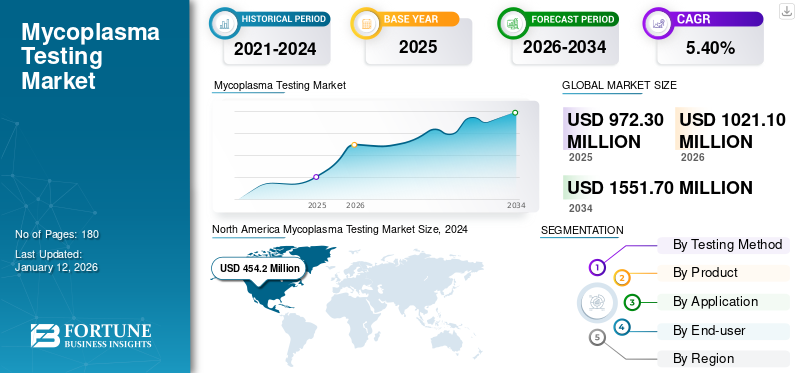 Mycoplasma Testing Market