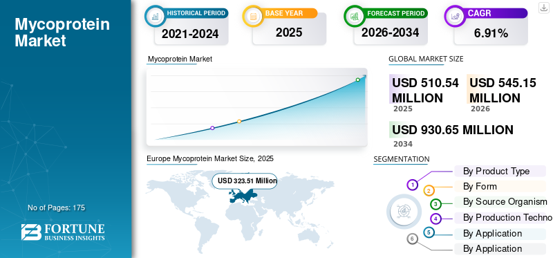 Mycoprotein Market