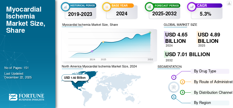 Myocardial Ischemia Market Size, Share