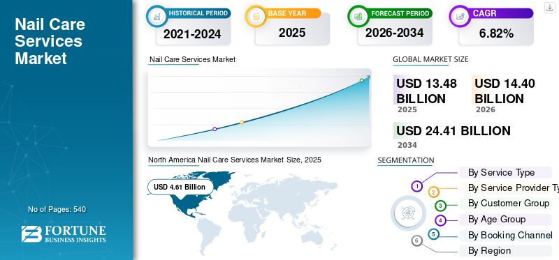 Nail Care Services Market