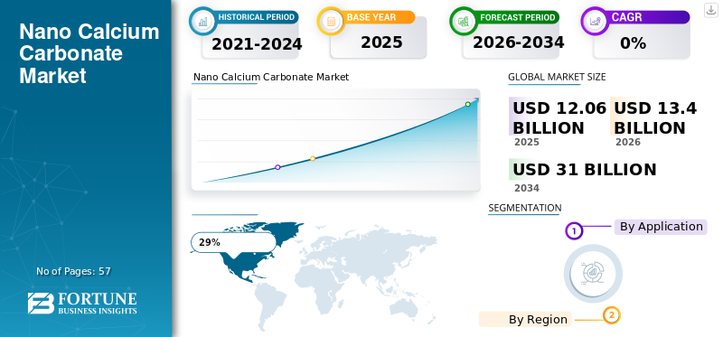 Nano Calcium Carbonate Market