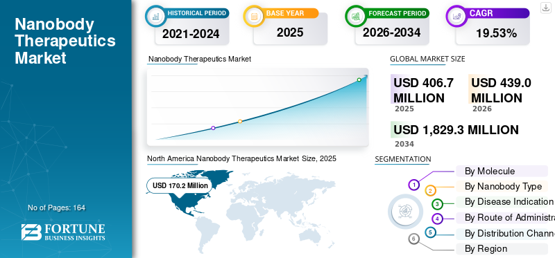Nanobody Therapeutics Market