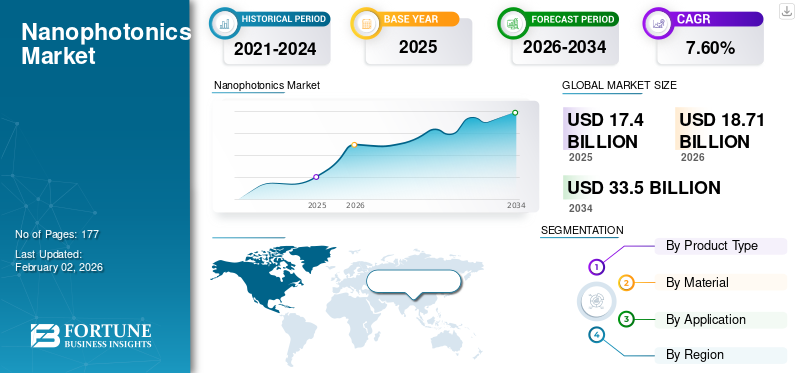 Nanophotonics Market