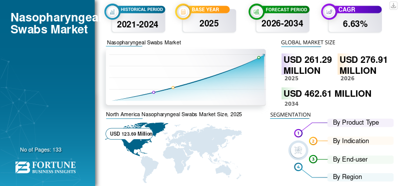 Nasopharyngeal Swabs Market