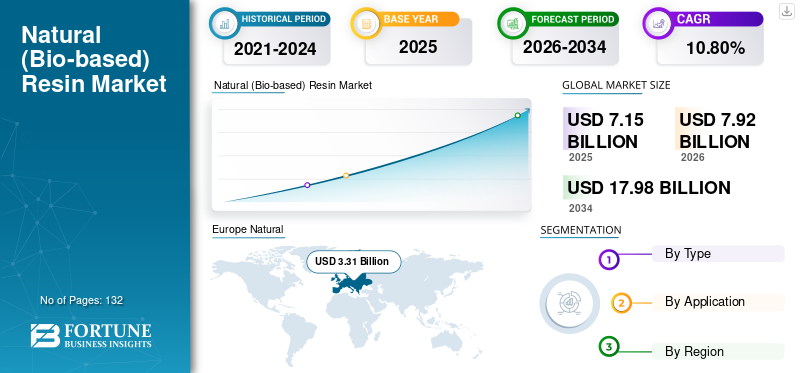 Natural (Bio-based) Resin Market
