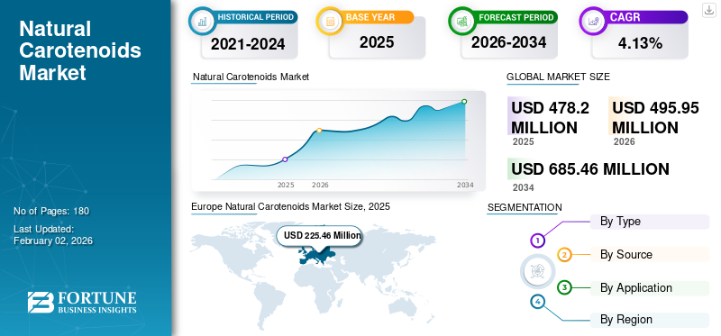 Natural Carotenoids Market
