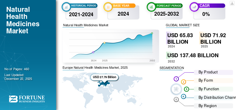 Natural Health Medicines Market