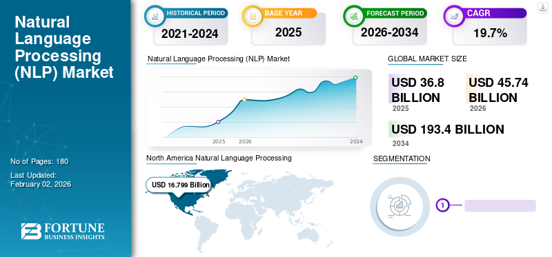 Natural Language Processing (NLP) Market