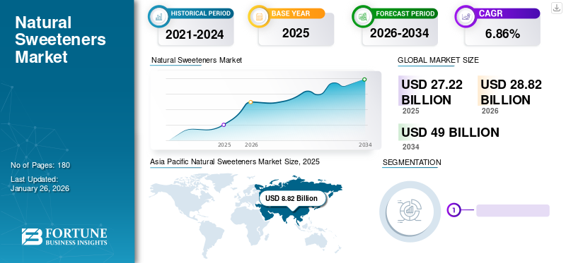 Natural Sweeteners  Market 