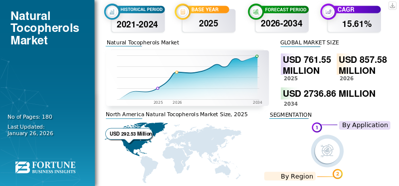 Natural Tocopherols Market