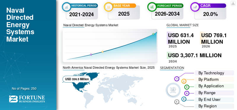 Naval Directed Energy Systems Market