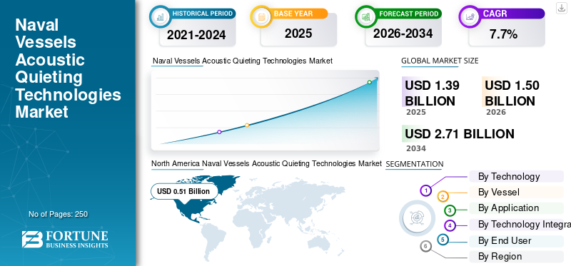 Naval Vessels Acoustic Quieting Technologies Market