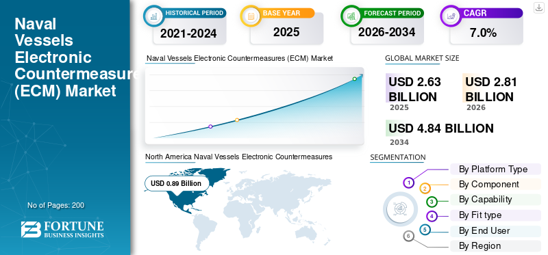 Naval Vessels Electronic Countermeasures (ECM) Market