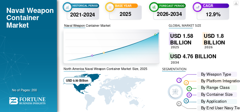 Naval Weapon Container Market