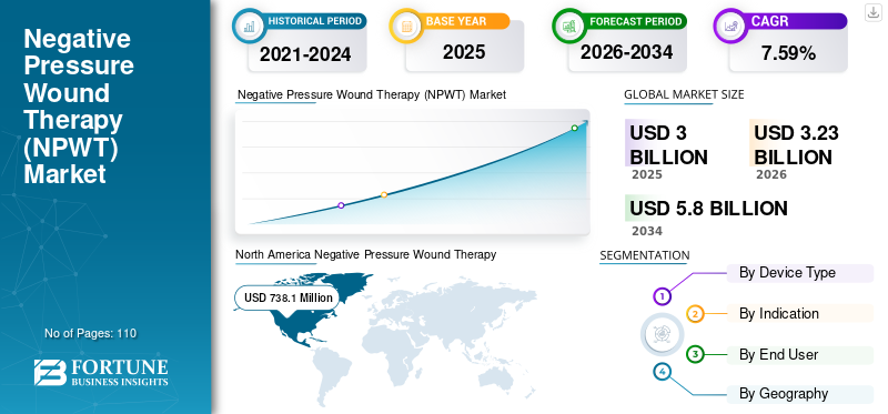 Negative Pressure Wound Therapy (NPWT) Market
