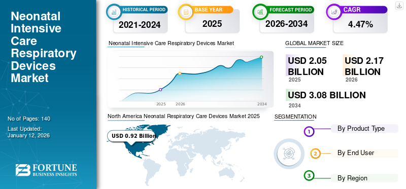 Neonatal Intensive Care Respiratory Devices Market
