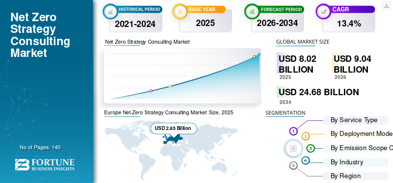 Net Zero Strategy Consulting Market