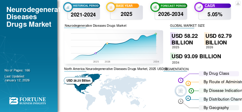 Neurodegenerative Diseases Drugs Market