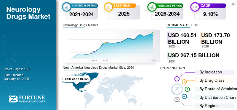 Neurology Drugs Market