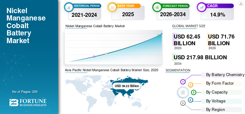 Nickel Manganese Cobalt Battery Market