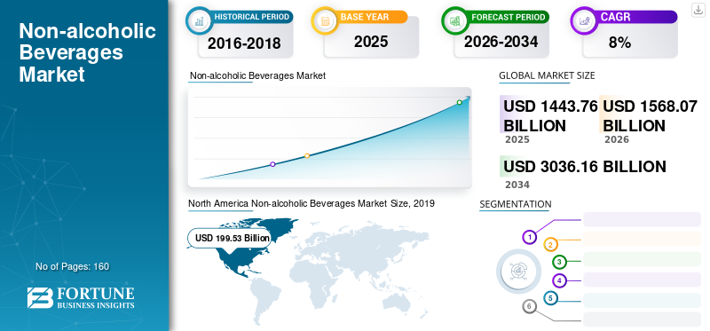 Non-alcoholic Beverages Market
