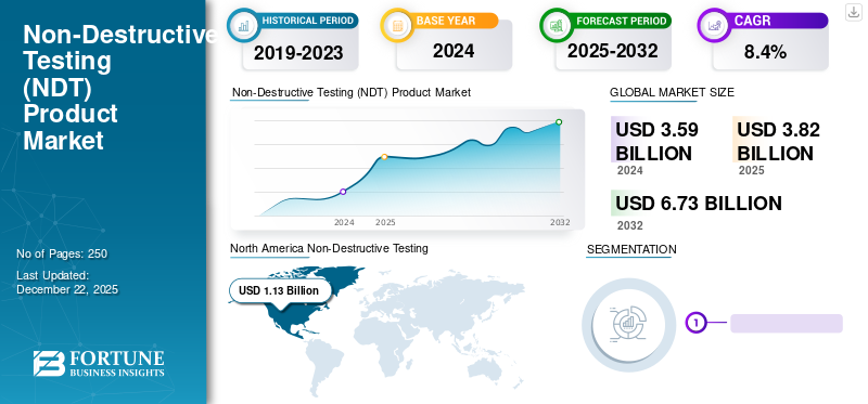 Non-Destructive Testing (NDT) Product Market