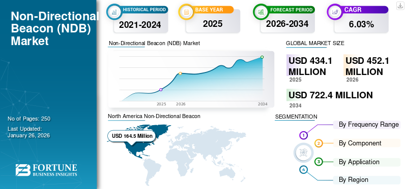 Non-Directional Beacon (NDB) Market