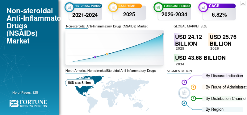 Non-steroidal Anti-Inflammatory Drugs (NSAIDs) Market