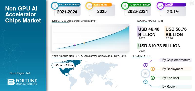 Non GPU AI Accelerator Chips Market