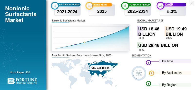 Nonionic Surfactants Market