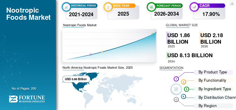 Nootropic Foods Market