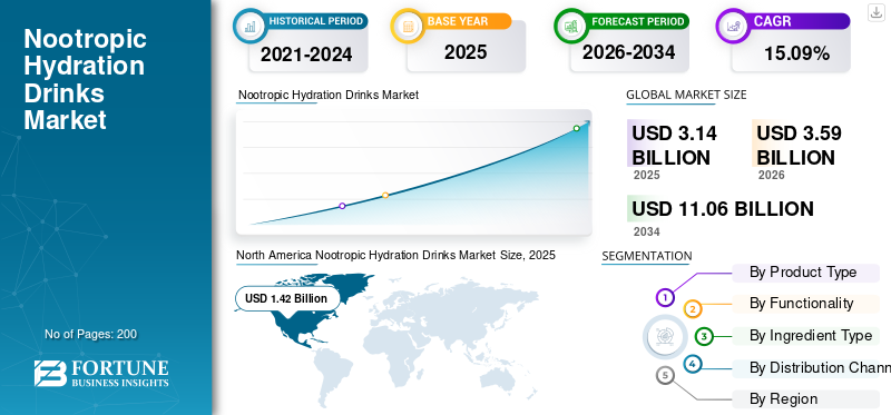 Nootropic Hydration Drinks Market