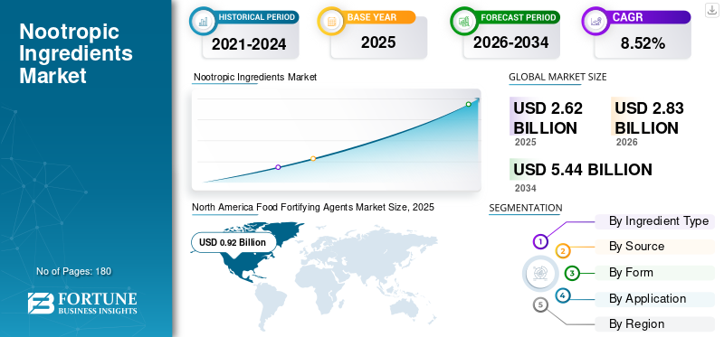 Nootropic Ingredients Market