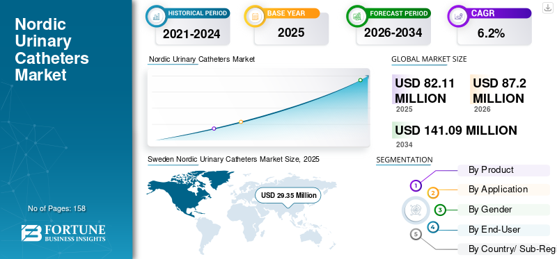 Nordic Urinary Catheters Market